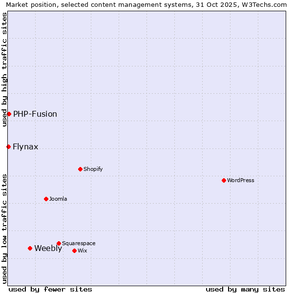 Market position of Weebly vs. PHP-Fusion vs. Flynax