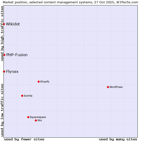 Market position of PHP-Fusion vs. Flynax vs. Wikidot