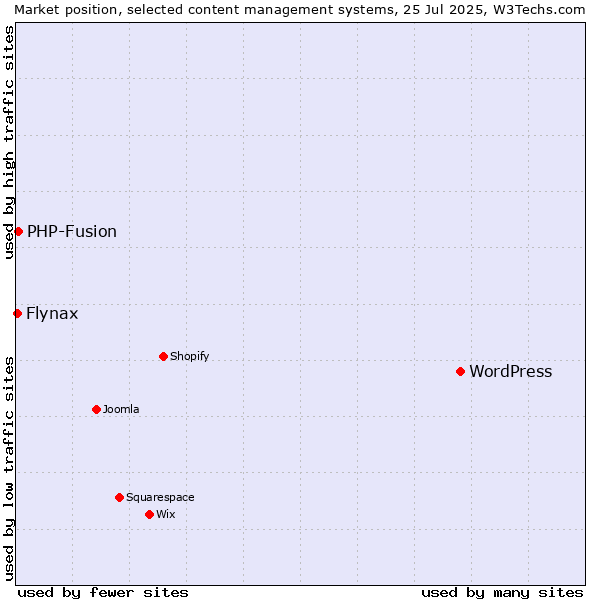 Market position of WordPress vs. PHP-Fusion vs. Flynax