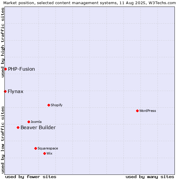 Market position of Beaver Builder vs. PHP-Fusion vs. Flynax