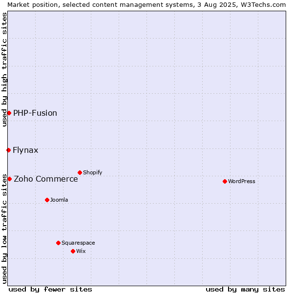 Market position of Zoho Commerce vs. PHP-Fusion vs. Flynax