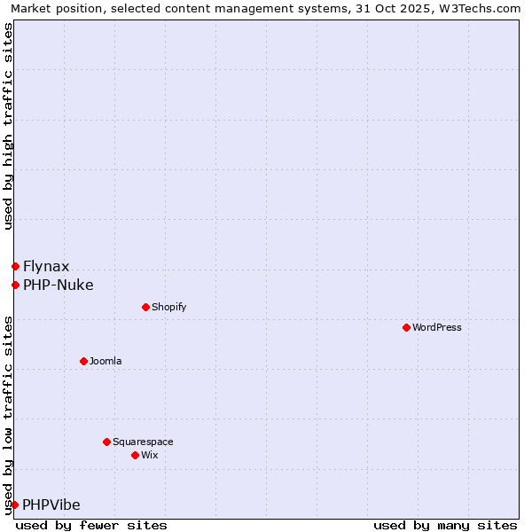 Market position of Flynax vs. PHP-Nuke vs. PHPVibe