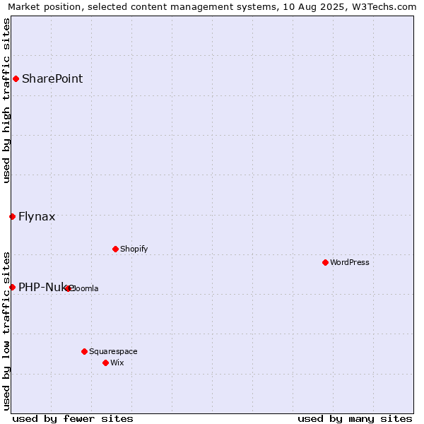 Market position of SharePoint vs. Flynax vs. PHP-Nuke
