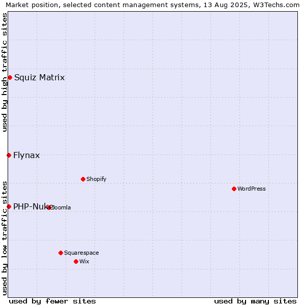 Market position of Squiz Matrix vs. Flynax vs. PHP-Nuke
