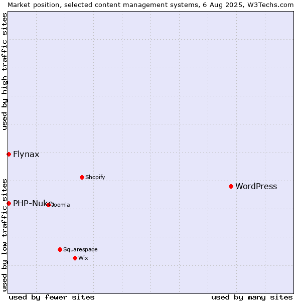 Market position of WordPress vs. Flynax vs. PHP-Nuke