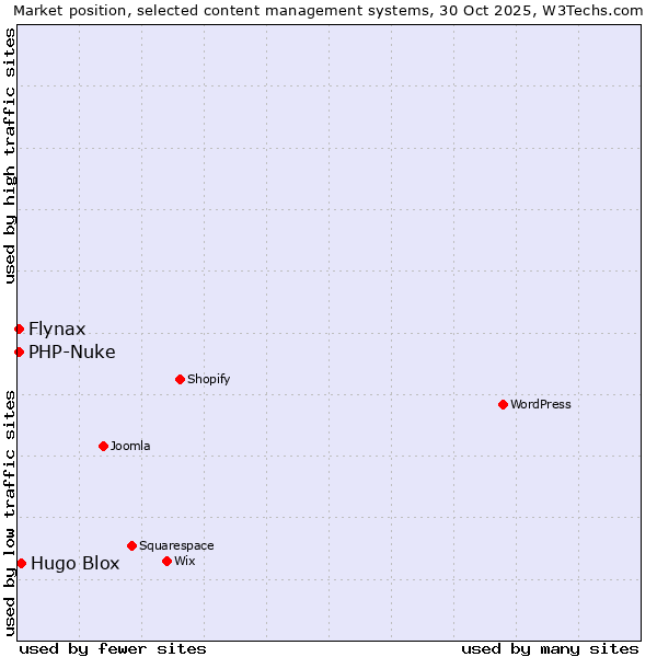 Market position of Hugo Blox vs. Flynax vs. PHP-Nuke