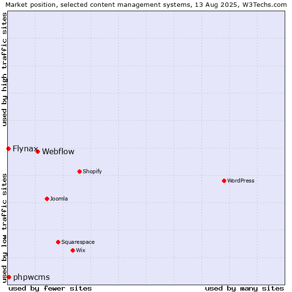 Market position of Webflow vs. phpwcms vs. Flynax