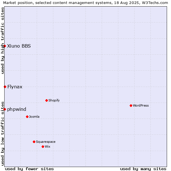 Market position of Flynax vs. phpwind vs. Xiuno BBS