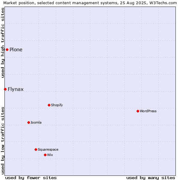 Market position of Plone vs. Flynax