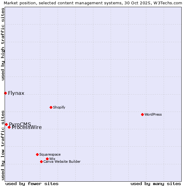 Market position of ProcessWire vs. PyroCMS vs. Flynax