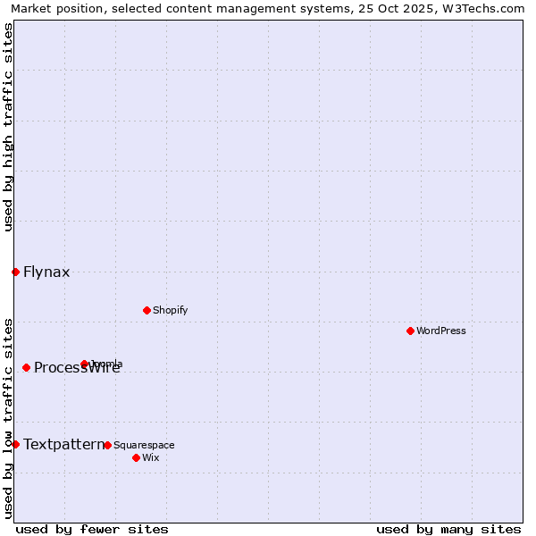Market position of ProcessWire vs. Textpattern vs. Flynax