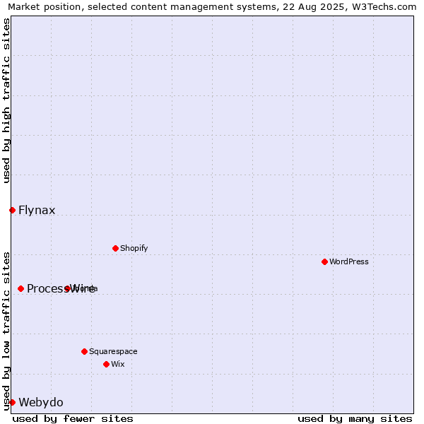 Market position of ProcessWire vs. Flynax vs. Webydo