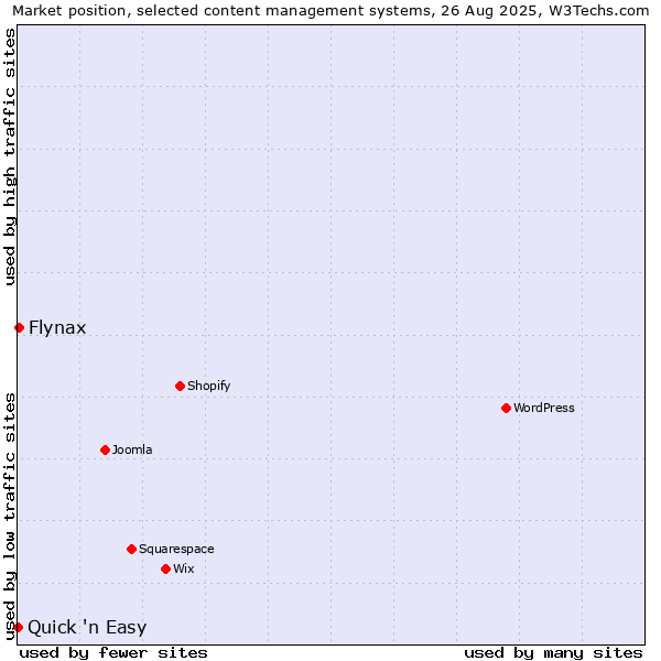 Market position of Flynax vs. Quick 'n Easy