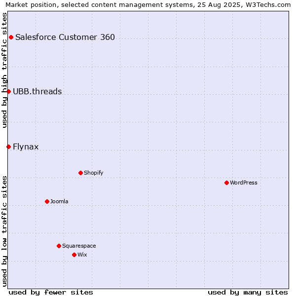 Market position of Salesforce Customer 360 vs. Flynax vs. UBB.threads