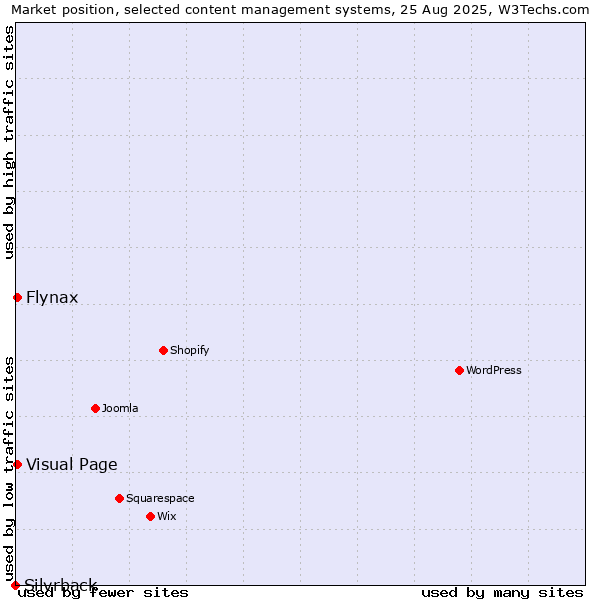Market position of Flynax vs. Visual Page vs. Silvrback