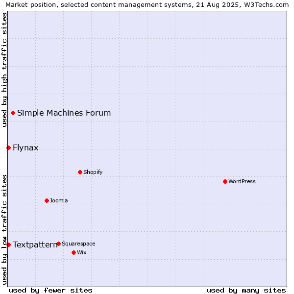 Market position of Simple Machines Forum vs. Textpattern vs. Flynax