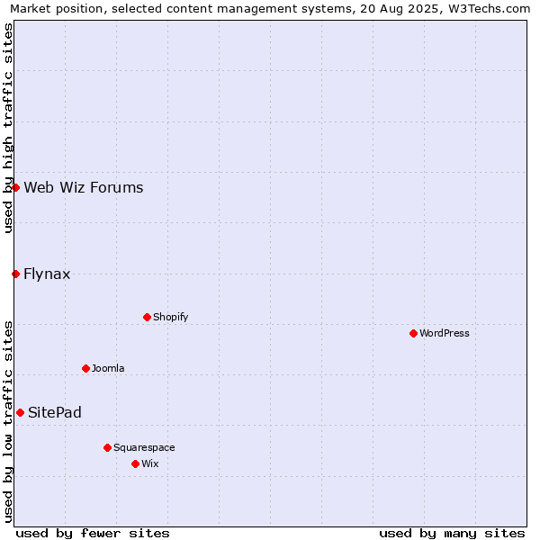 Market position of SitePad vs. Flynax vs. Web Wiz Forums