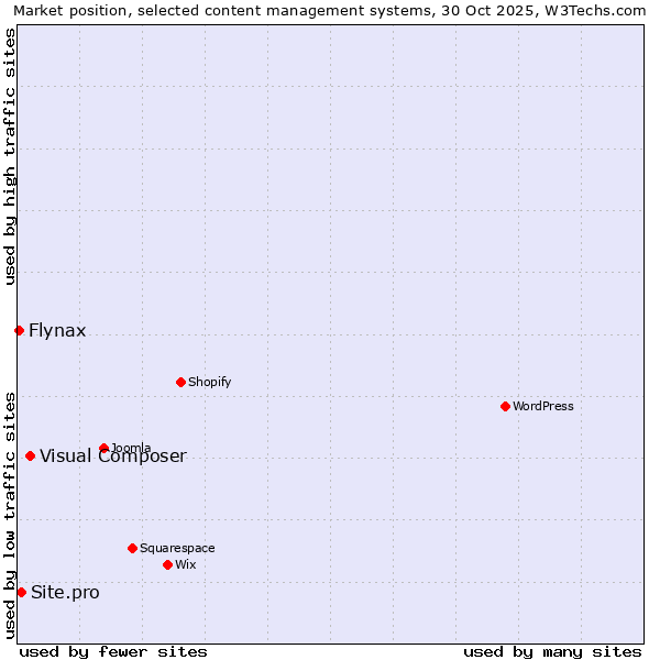 Market position of Visual Composer vs. Site.pro vs. Flynax