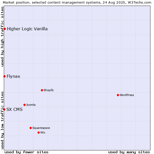 Market position of Higher Logic Vanilla vs. Flynax vs. SX CMS