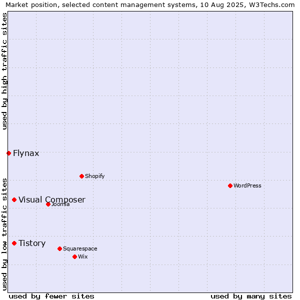 Market position of Tistory vs. Visual Composer vs. Flynax