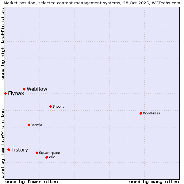 Market position of Webflow vs. Tistory vs. Flynax