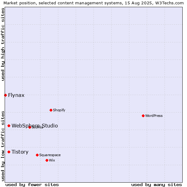 Market position of Tistory vs. WebSphere Studio vs. Flynax