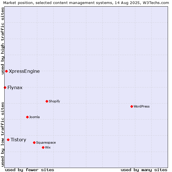 Market position of Tistory vs. XpressEngine vs. Flynax