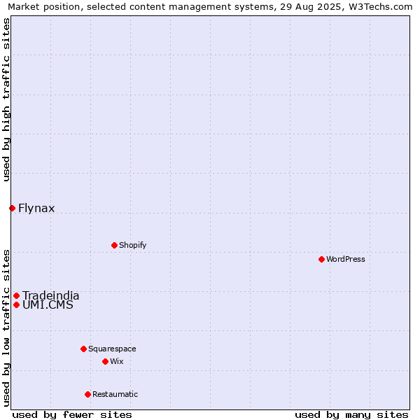 Market position of UMI.CMS vs. Tradeindia vs. Flynax