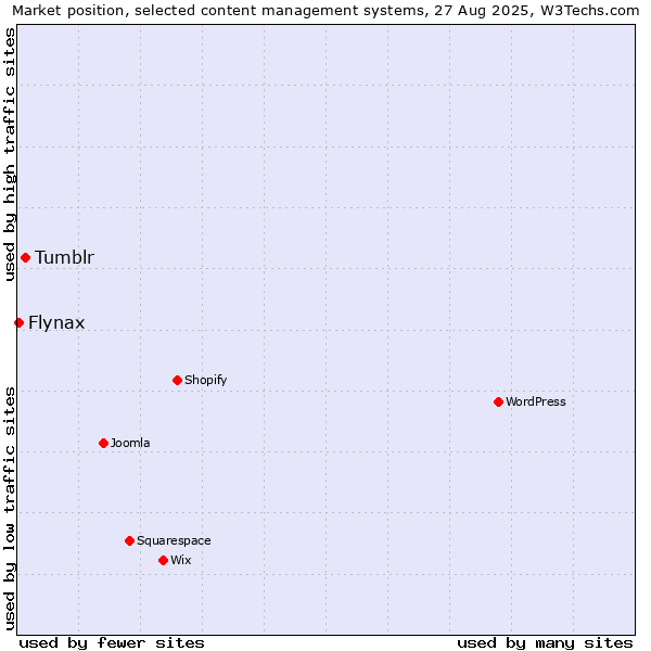 Market position of Tumblr vs. Flynax