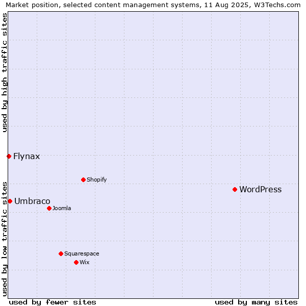 Market position of WordPress vs. Umbraco vs. Flynax