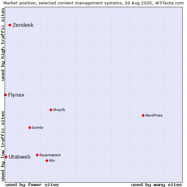 Market position of Zendesk vs. Utabweb vs. Flynax