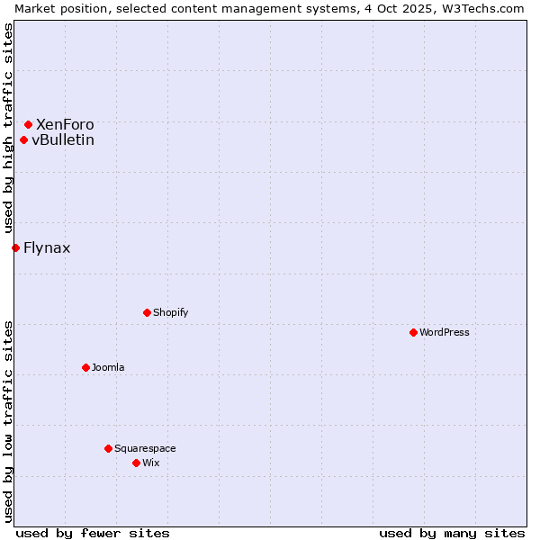 Market position of XenForo vs. vBulletin vs. Flynax