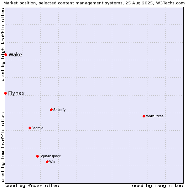 Market position of Wake vs. Flynax