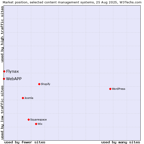 Market position of Flynax vs. WebAPP