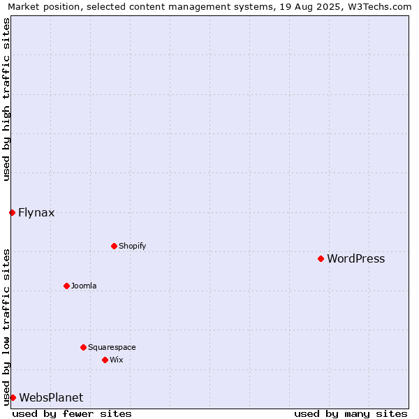 Market position of WordPress vs. WebsPlanet vs. Flynax