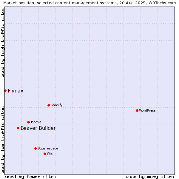 Market position of Beaver Builder vs. Flynax