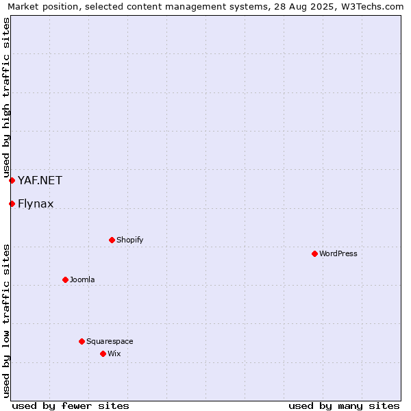 Market position of Flynax vs. YAF.NET