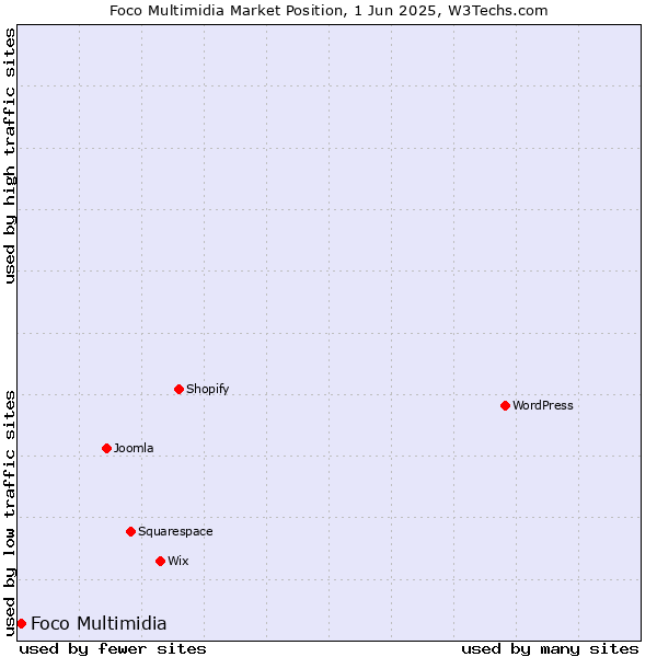 Market position of Foco Multimidia