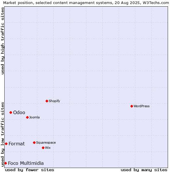Market position of Odoo vs. Format vs. Foco Multimidia