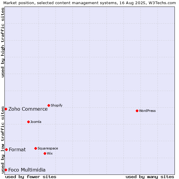 Market position of Format vs. Zoho Commerce vs. Foco Multimidia