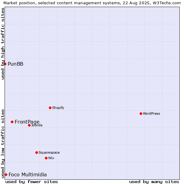 Market position of FrontPage vs. Foco Multimidia vs. PunBB