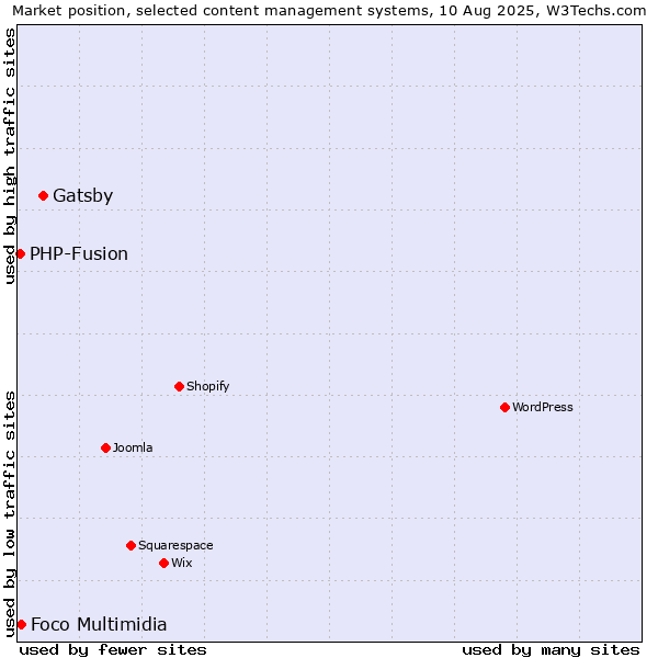 Market position of Gatsby vs. Foco Multimidia vs. PHP-Fusion