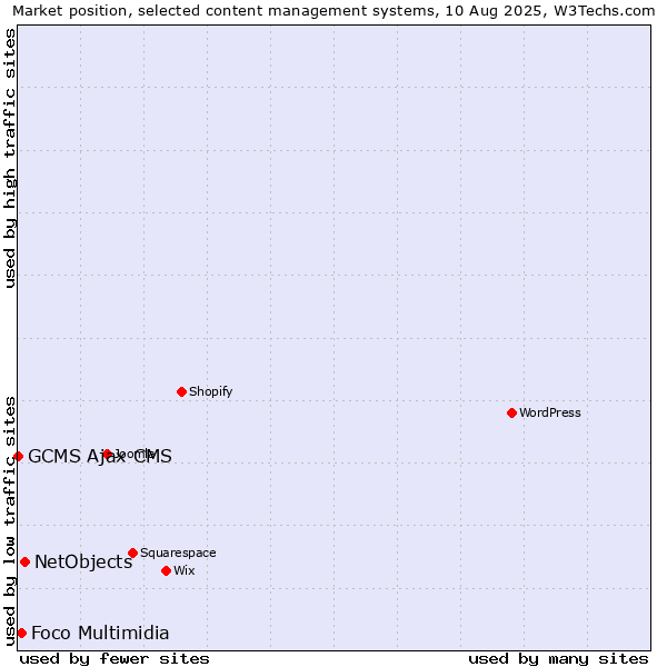Market position of NetObjects vs. Foco Multimidia vs. GCMS Ajax CMS