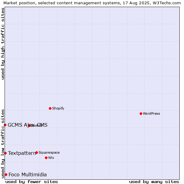 Market position of Foco Multimidia vs. Textpattern vs. GCMS Ajax CMS