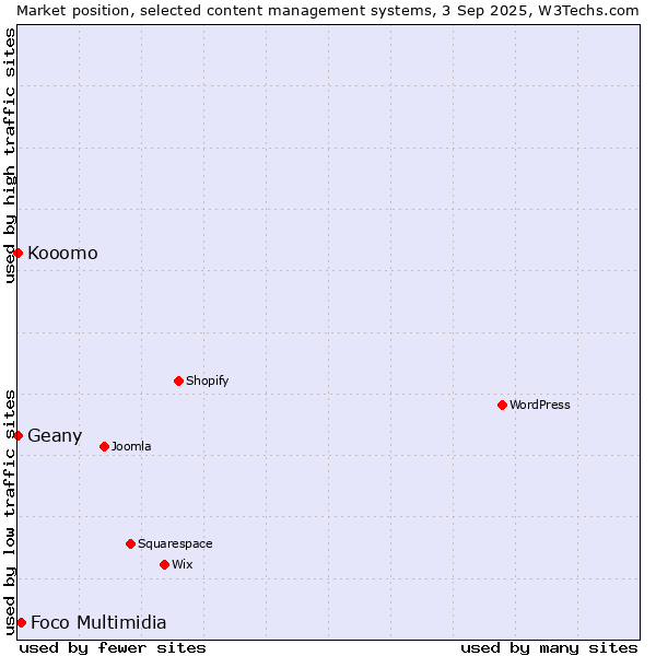 Market position of Foco Multimidia vs. Geany vs. Kooomo