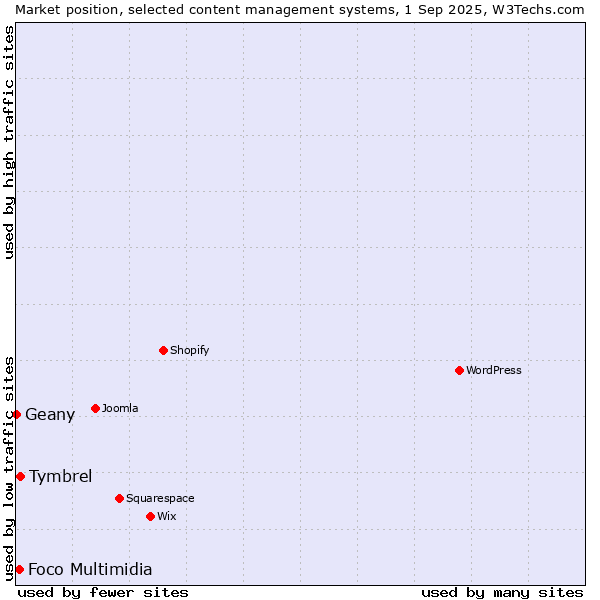 Market position of Tymbrel vs. Foco Multimidia vs. Geany