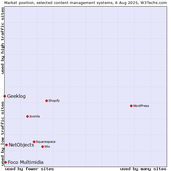 Market position of NetObjects vs. Foco Multimidia vs. Geeklog