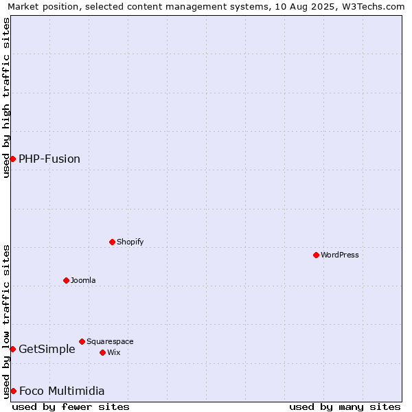 Market position of Foco Multimidia vs. PHP-Fusion vs. GetSimple
