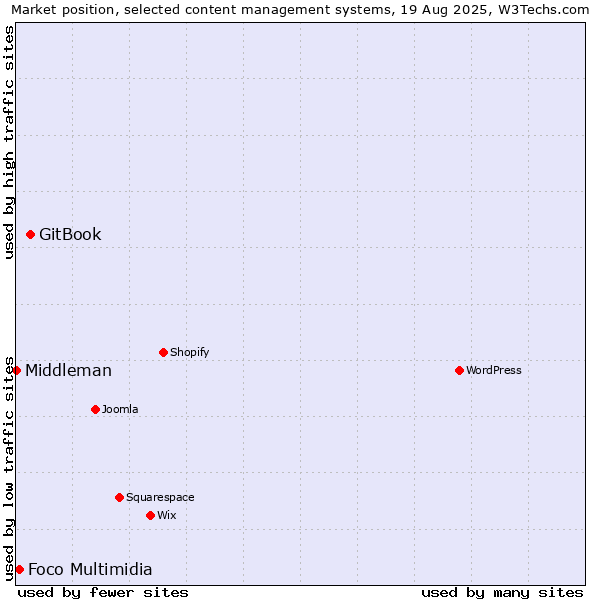 Market position of GitBook vs. Foco Multimidia vs. Middleman