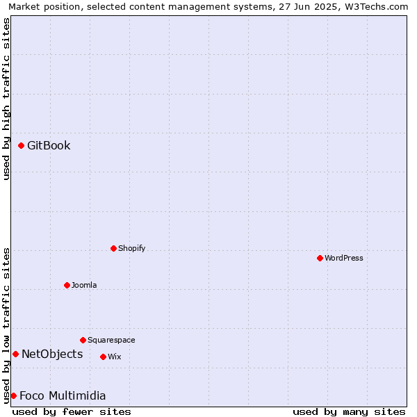 Market position of GitBook vs. NetObjects vs. Foco Multimidia